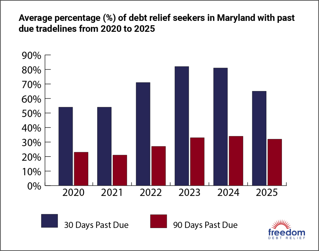 A data bar chart showing the average percentage of debt relief seekers in Maryland with past due tradelines from 2020 to 2025.