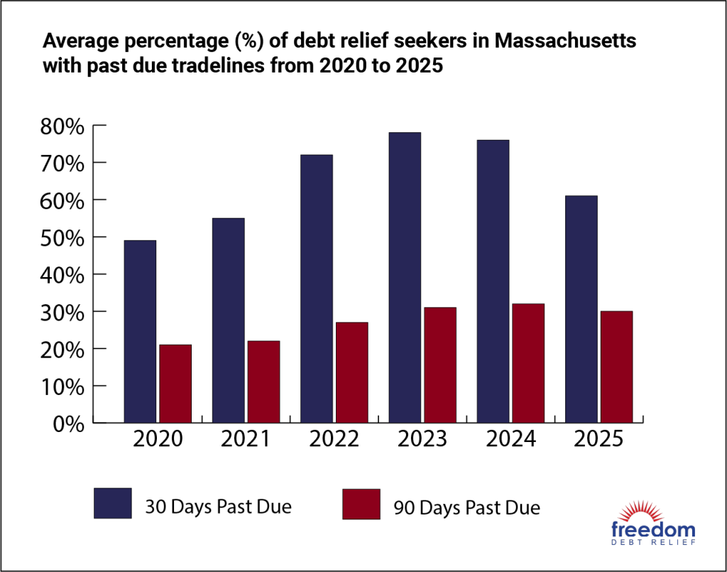 A data bar chart showing average percentage of debt relief seekers in Massachusetts with past due tradelines from 2020 to 2025.