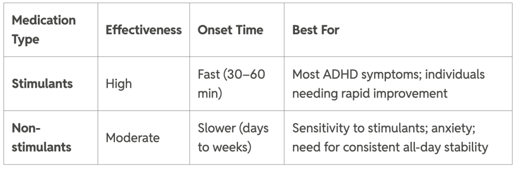 A chart comparing the effectiveness, onset time and best use for stimulants and nonstimulants.