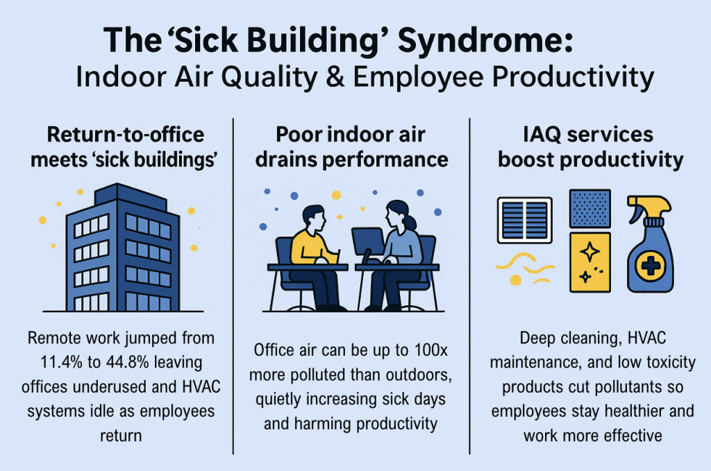 An infographic about indoor air quality and employee productivity.