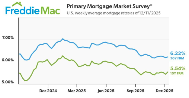 A line graph showing how the U.S. weekly average mortgage rates have changed from late 2023 to December 2025.