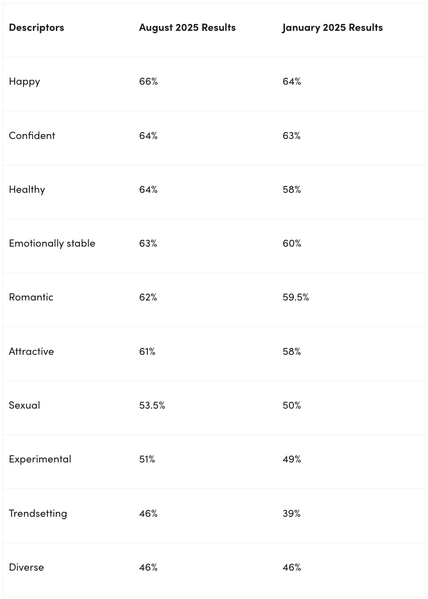 A table listing descriptors and the percentage of people who agreed it describes them.