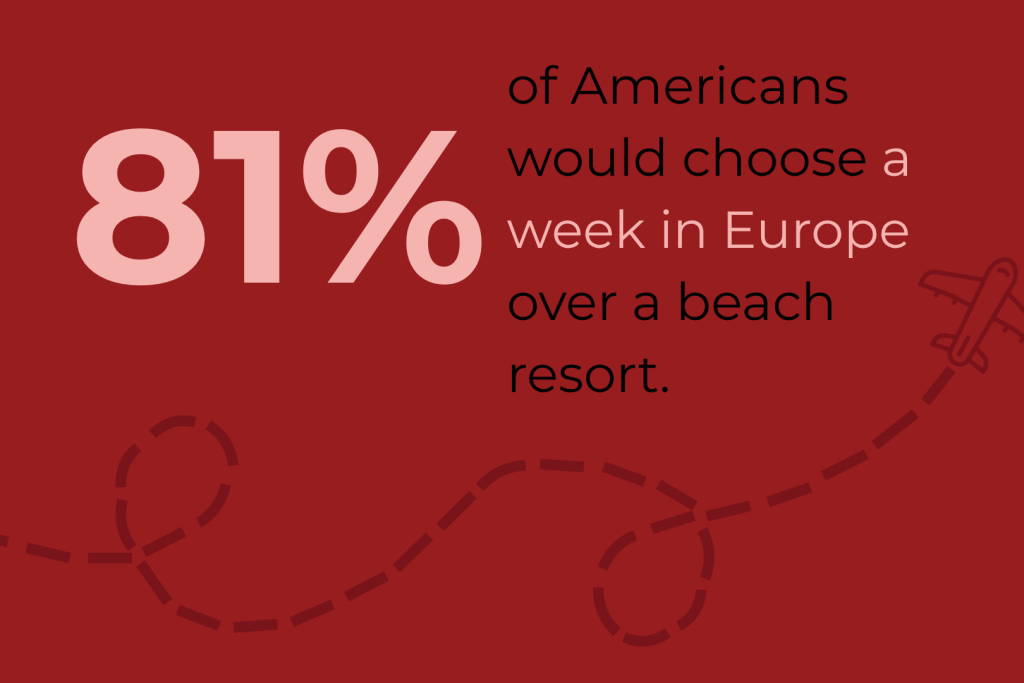 A graphic that says, "81% of Americans would choose a week in Europe over a beach resort."
