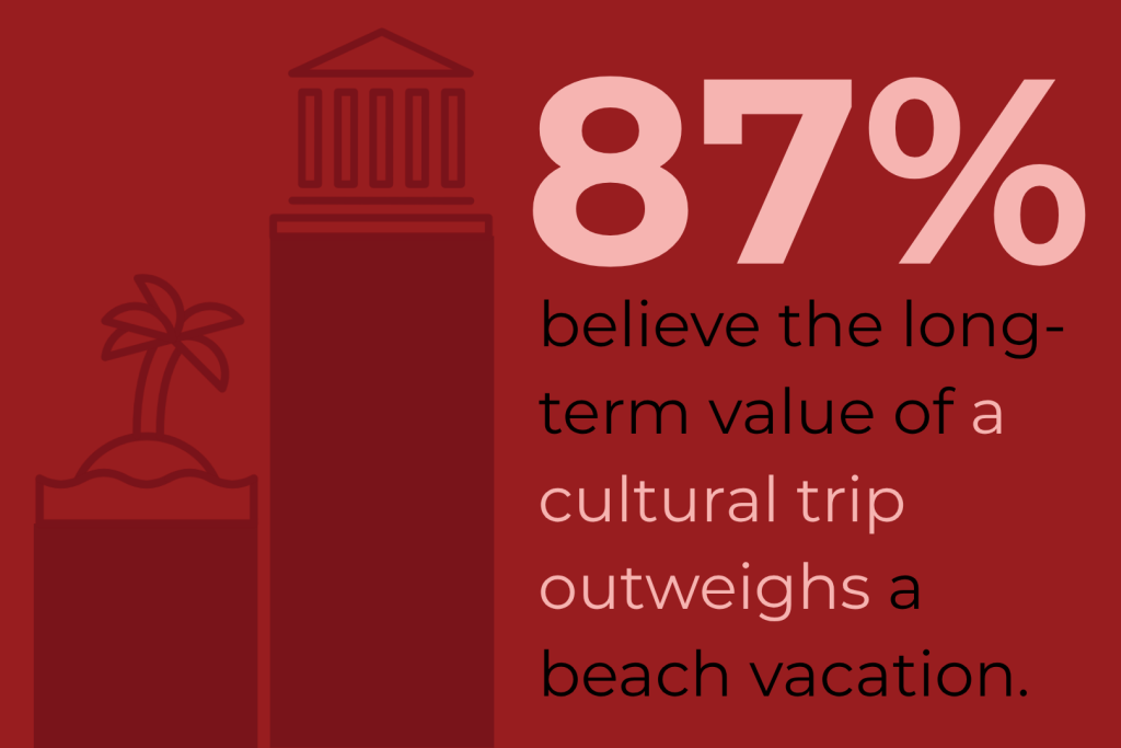 A graphic that says "87% believe the long-term value of a cultural trip outweighs a beach vacation."