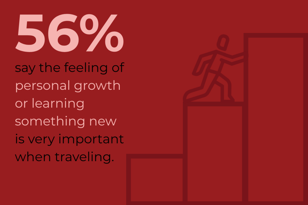 A graphic that says "56% say the feeling of personal growth of learning something new is very important when traveling."