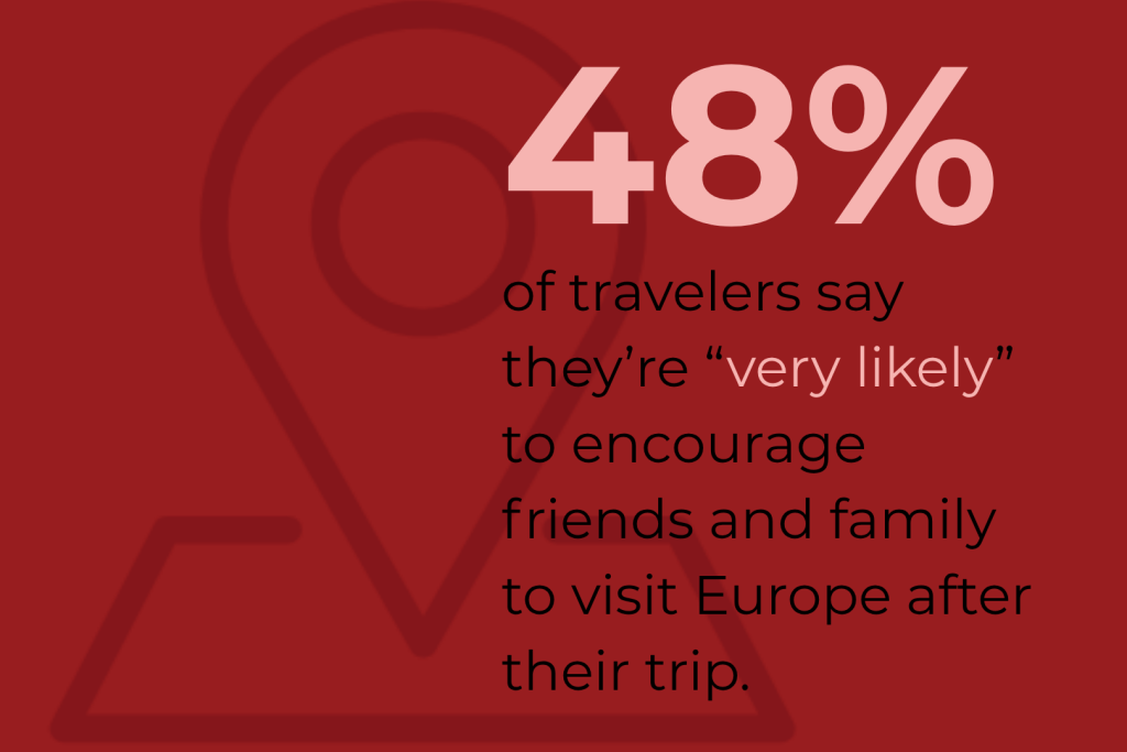 A graphic that says "48% of travelers say they're 'very likely' to encourage friends and family to visit Europe after their trip."
