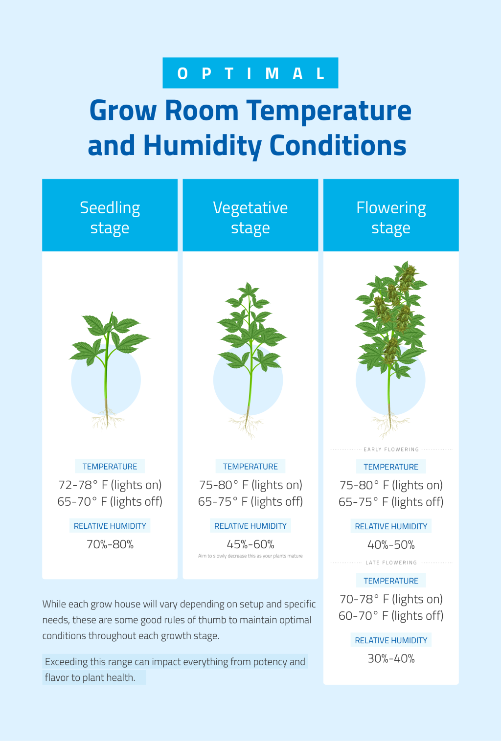 A graphic showing optimal grow room temperature and humidity conditions at the seedling stage, the vegetative stage, and the flowering stage.