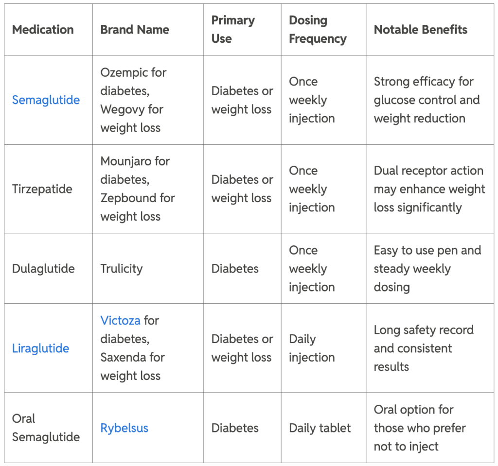 A table listing medications and their brand name, primary use, dosing frequency, and notable benefits.