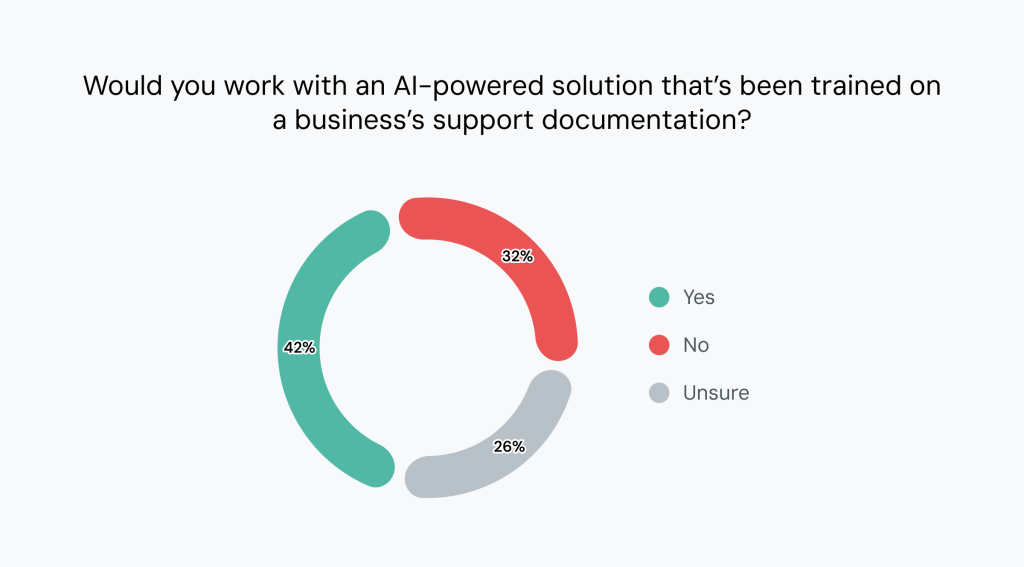 A data graphic showing results on if respondents would work with an AI-powered solution that's been trained on a business' support documentation.