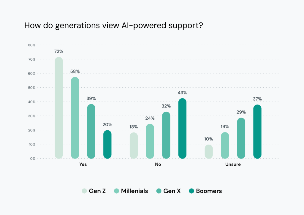 A data graphic showing how generations trust AI-powered support.