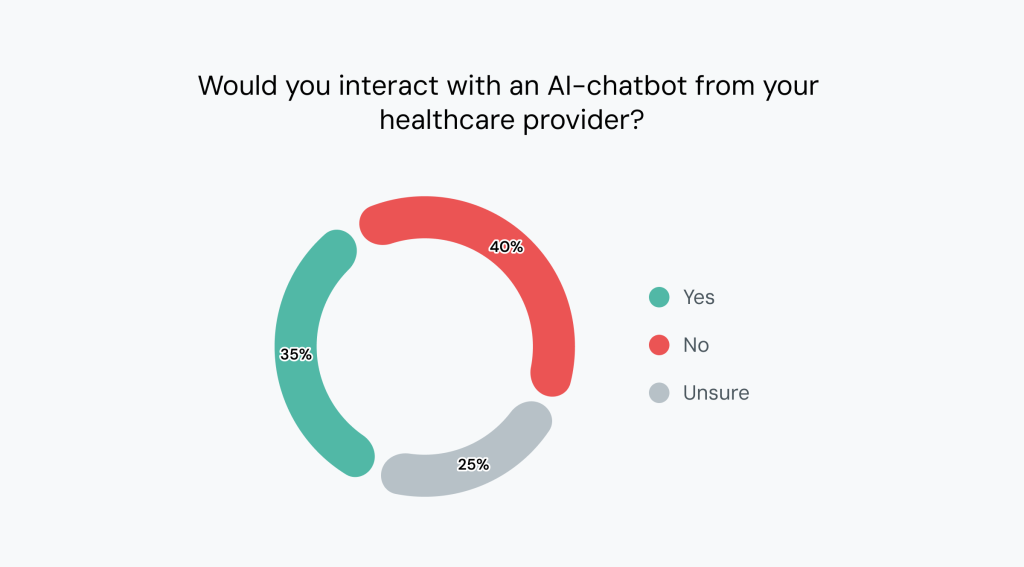 A data graphic showing results on respondents' view on if they would interact with an AI-chatbot from their healthcare provider.