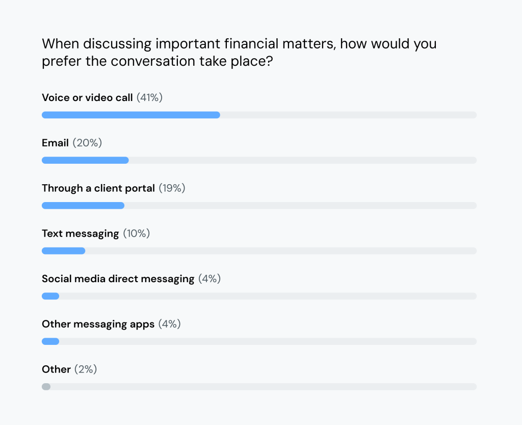 A data graphic showing top preferences for conversation to take place when discussing important financial matters.