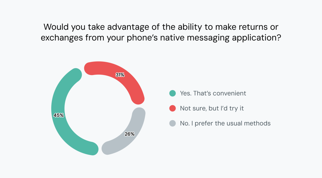 A data graphic showing results on respondents' view on if they would take advantage of the ability to make returns or exchanges from their phone's native messaging application.