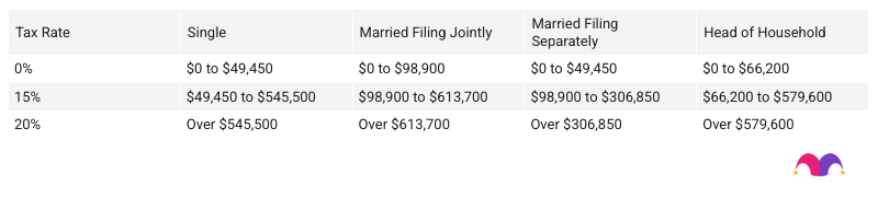 A table listing long-term capital gains tax rates for 2026.