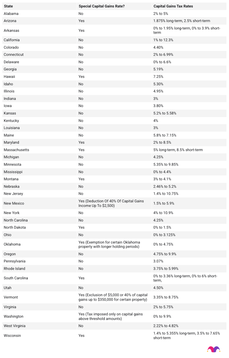 A table listing capital gains tax rates by state for 2025.