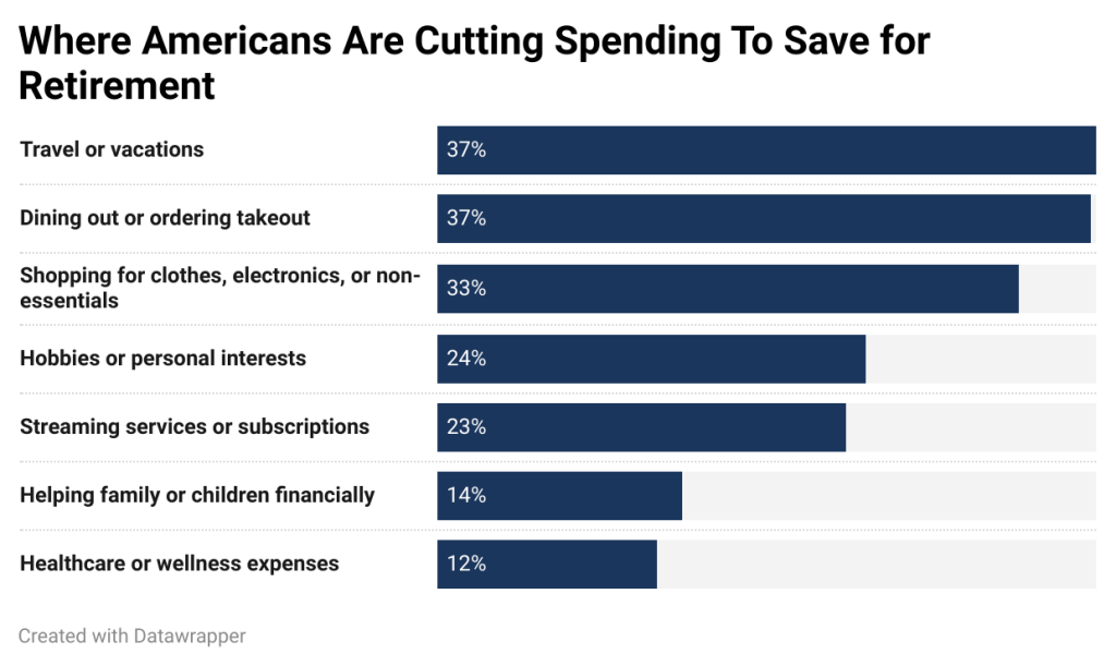A data bar chart showing the top activities where Americans are cutting spending to save for retirement.