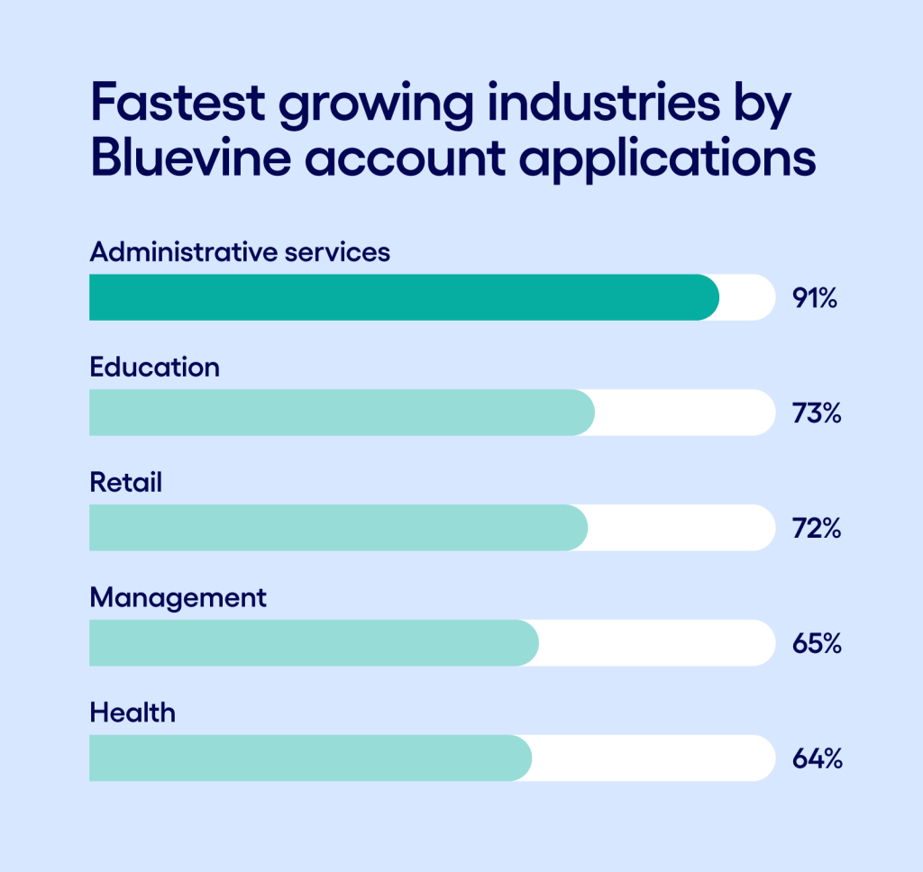 A bar chart showing the five industries that grew the fastest in 2025 when measured by Bluevine account applications: Administrative Services, Education, Retail, Management, and Health.