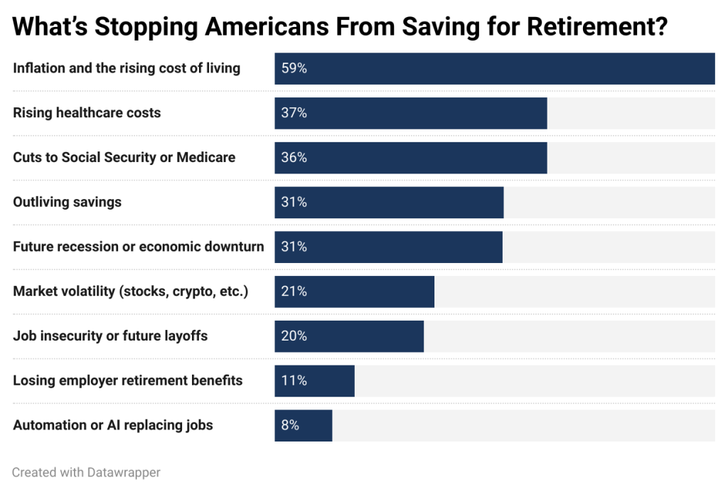 A data bar chart showing the top reasons stopping Americans from saving for retirement.