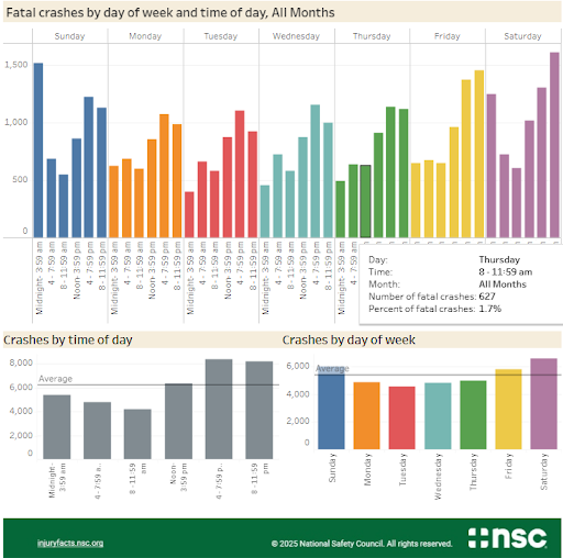 A data graphic showing fatal crashes by date of week and time of date for all months in 2025.