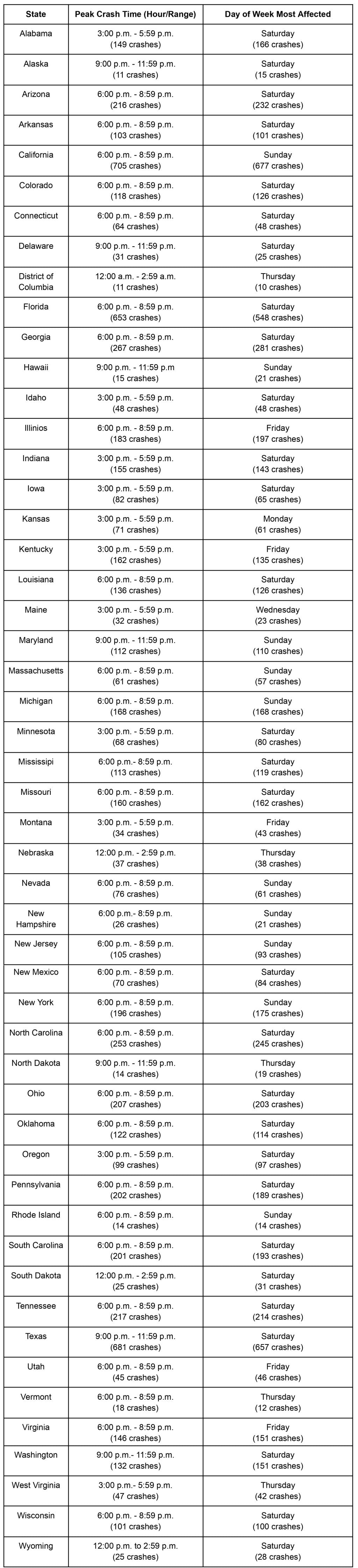 A list of all states and data on peak crash time (in hour and range) and day of week most affected.