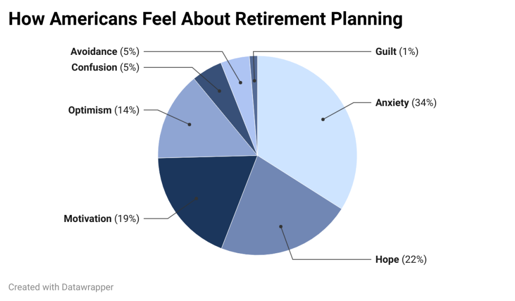 A data pie chart showing top results on what Americans feel about retirement planning.