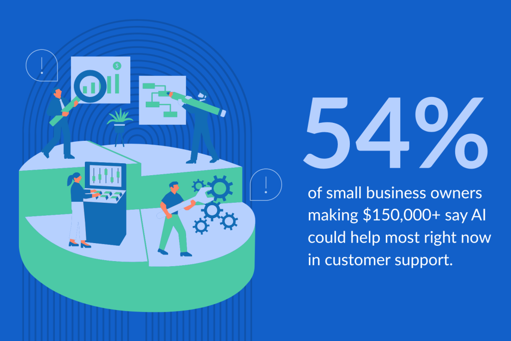 An infographic showing that 54% of small business owners making $150K or more say AI could help most right now in customer support.