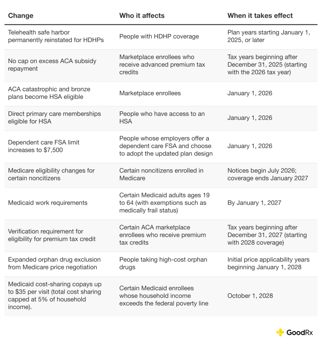 A table showing the timeline of when major healthcare changes take effect.
