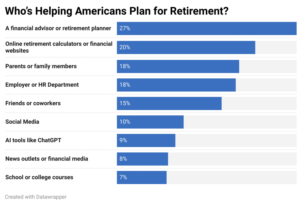 A data bar chart showing the top helpers in planning Americans' retirement.