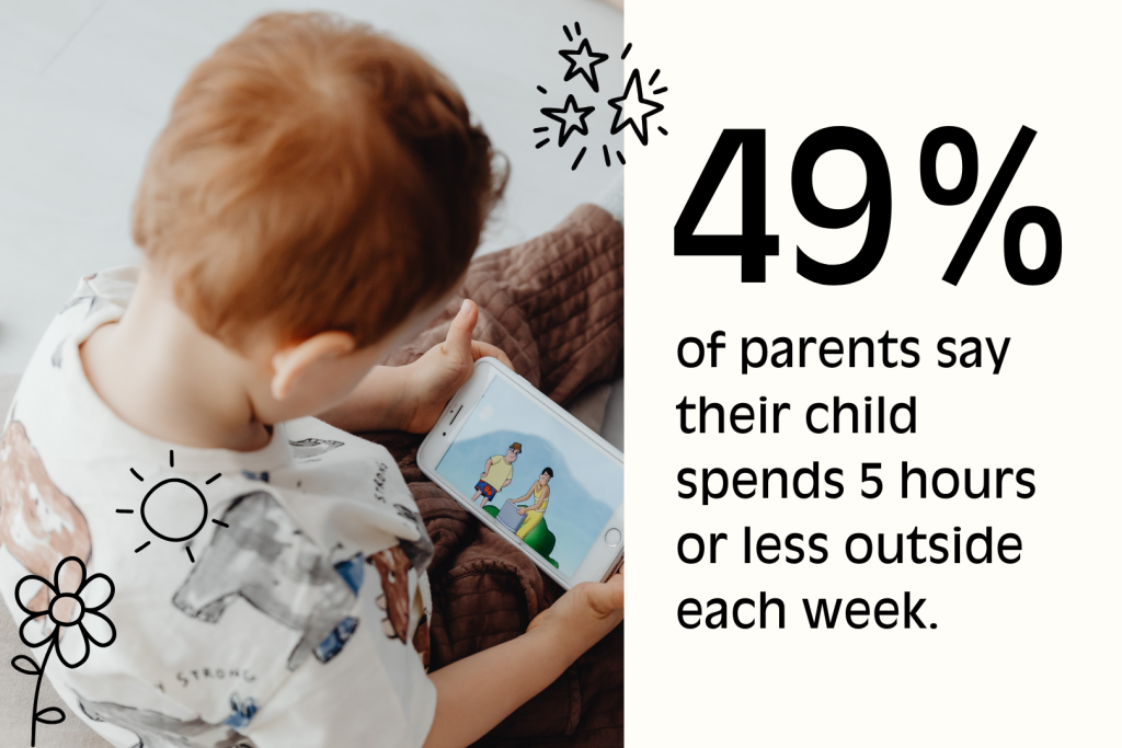 A toddler watching a cartoon on a small tablet with a text overlay reading, "49% of parents say their child spends 5 hours or less outside each week."