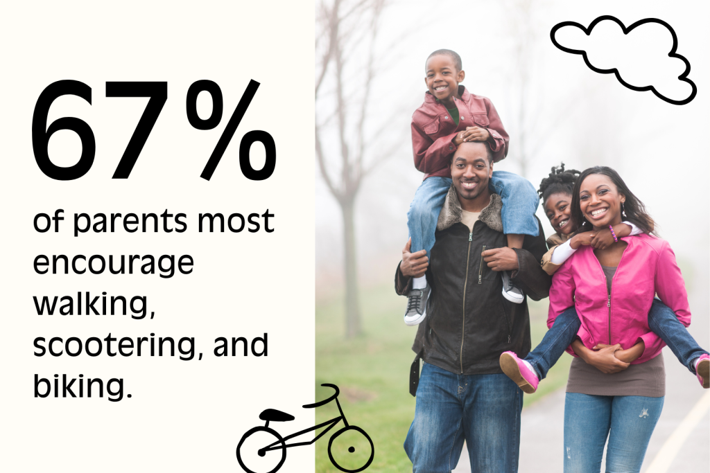A smiling family walking outside; the dad is carrying his young son on his shoulders and the mom is holding her daughter on her back. A text overlay reads, "67% of parents most encourage walking, scootering, and biking."