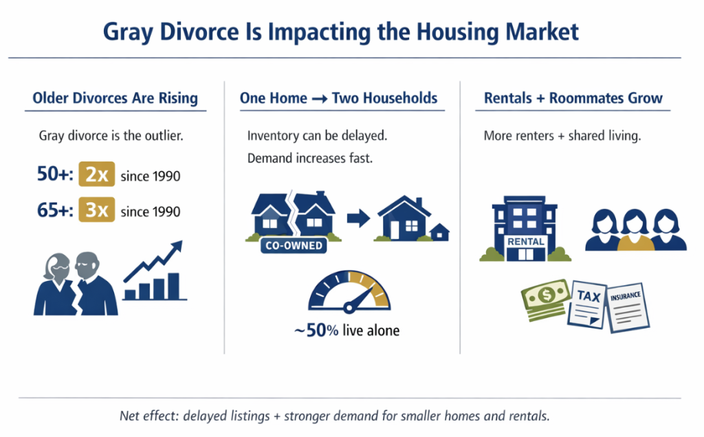 An infographic showing data on how gray divorce is impacting the housing market.