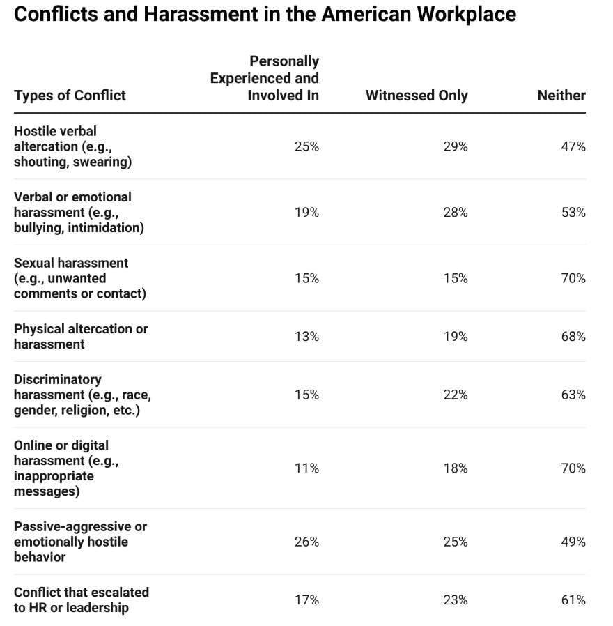 A table listing types of conflicts and data on workers' experience and involvement.