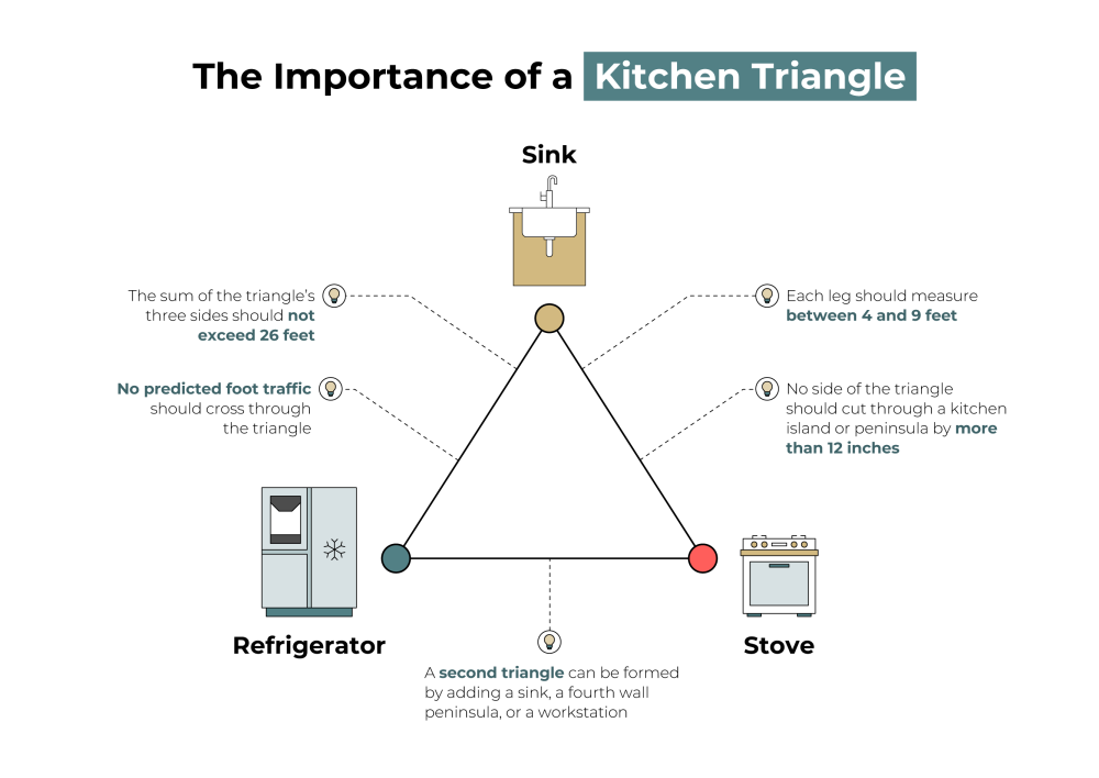 An infographic on the importance of a kitchen triangle layout.