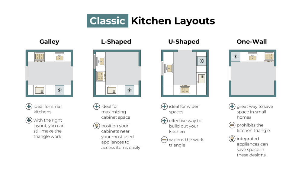 An infographic showing four classic kitchen layouts.