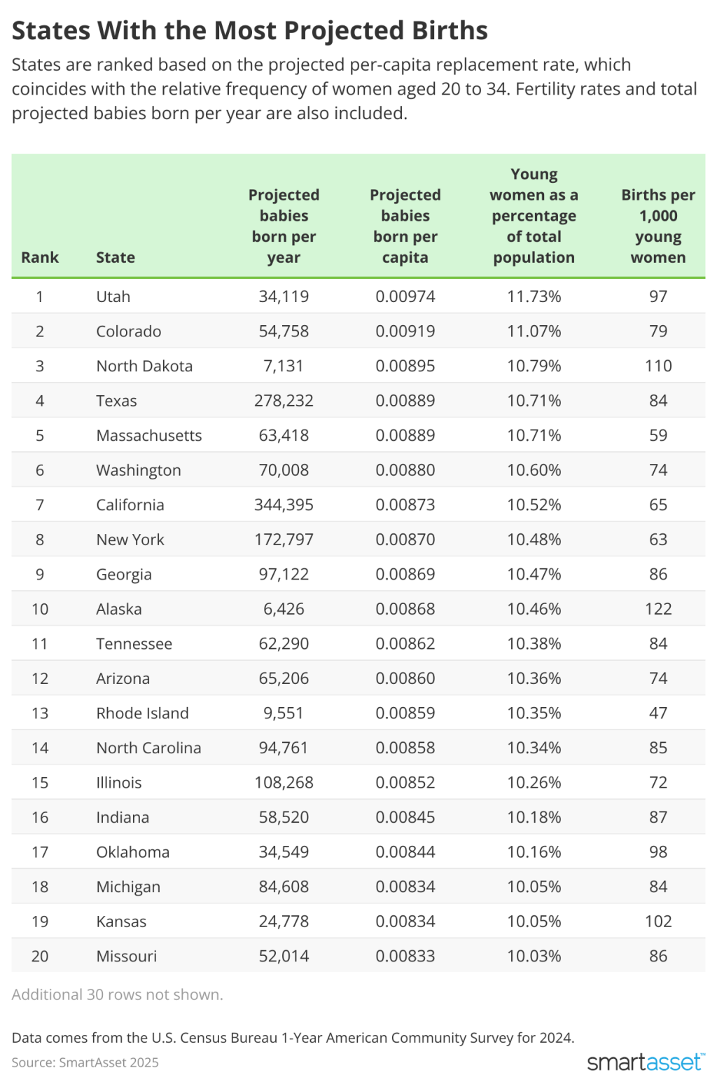 A table ranking the states with the most projected births.