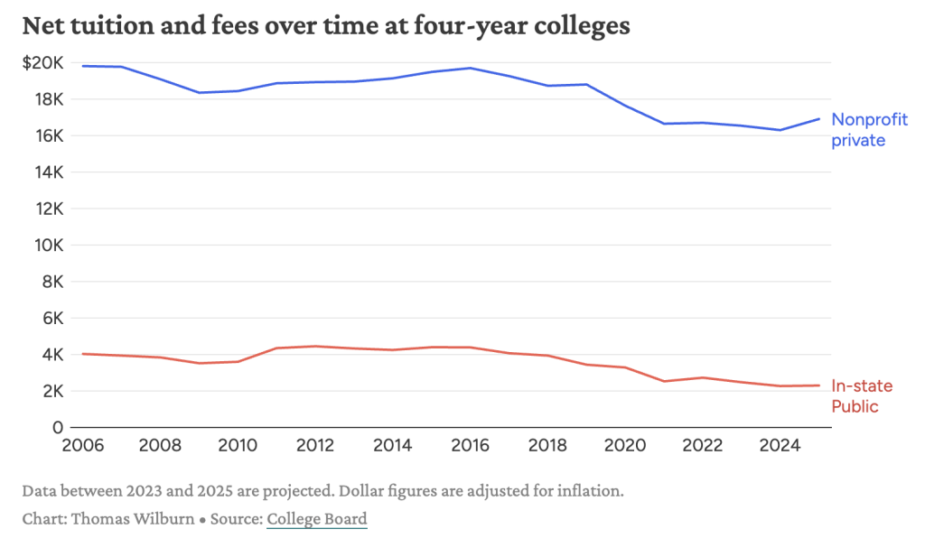 A data graph showing net tuition and fees over time at four-year colleges.
