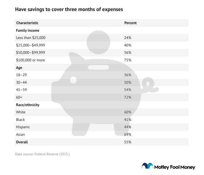 A table showing percentage by demographic who have savings to cover three months of expenses.