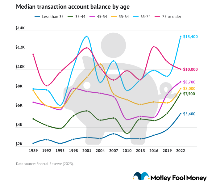 A data line graph showing the median transaction account balance by age.