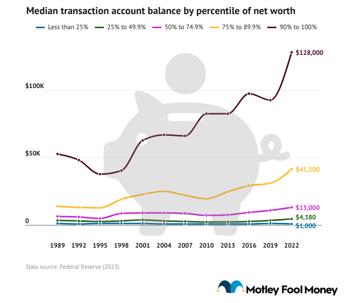 A data line graph showing the median transaction account balance by percentile of net worth.