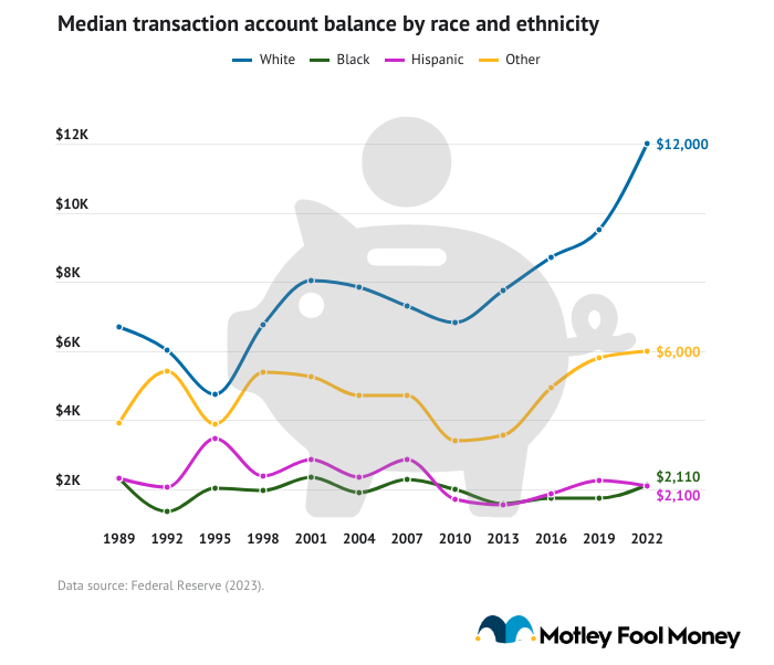 A data line graph showing the median transaction account balance by race and ethnicity.
