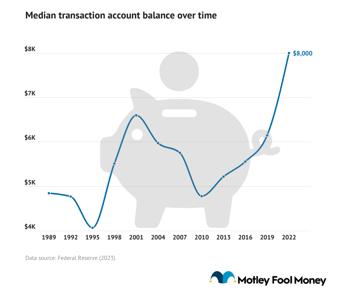 A data line graph showing the median transaction account balance over time.