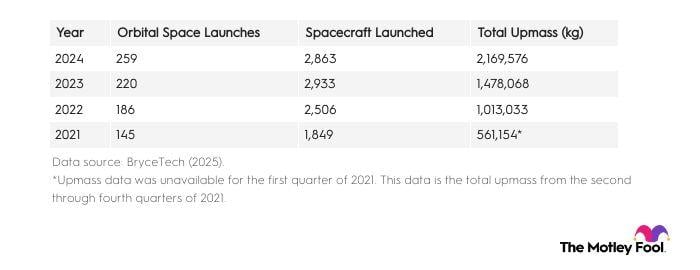 A table listing SpaceX's space launches.