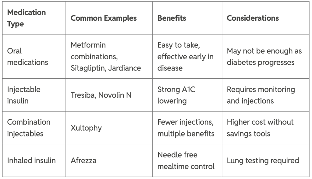 A table listing diabetes medication types and their common examples, benefits, and considerations.