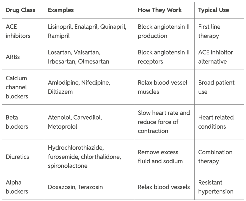 Table listing common hypertension medications by drug class and how they work.