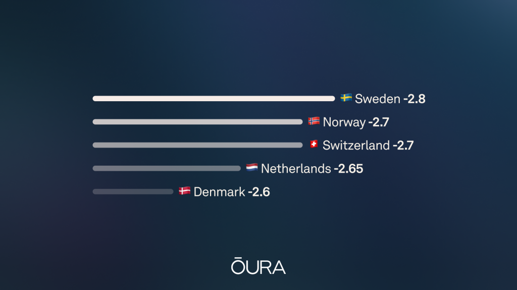 A data graphic showing the top five countries with the lowest cardiovascular age: Sweden (-2.8), Norway (-2.7), Switzerland (-2.7), Netherlands (-2.65), Denmark (-2.6)