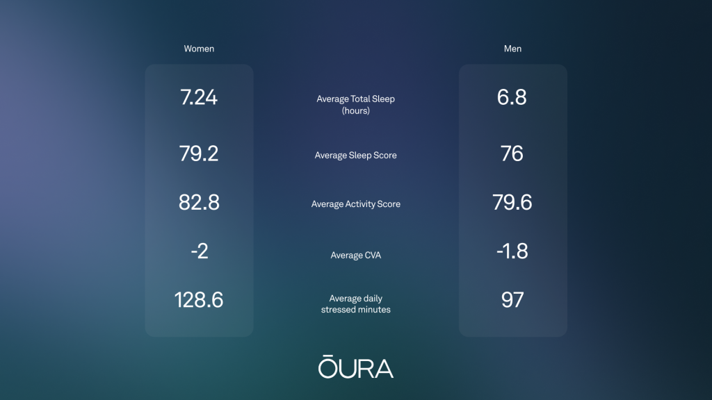 A graphic listing the average statistics of sleep and activity scores for women vs. men.