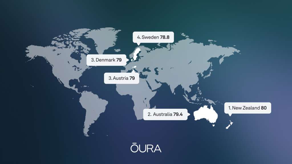 A world map graphic with global sleep scores pinned on the top five countries: New Zealand (80), Australia (79.4), Denmark and Austria (tied, 79), Sweden (78.8).