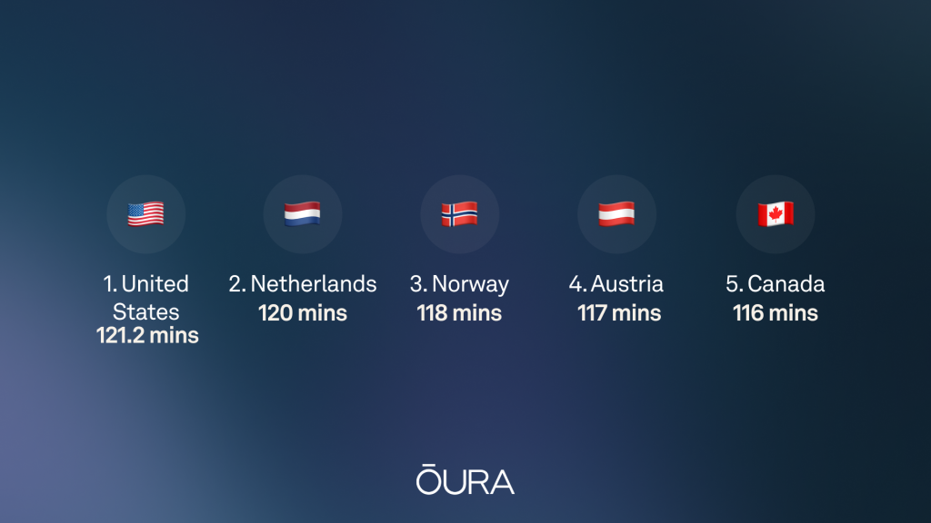 A graphic showing the top five countries with the most stressed minutes: United States (121.2 mins), Netherlands (120 mins), Norway (118 mins), Austria (117 mins), Canada (116 mins).