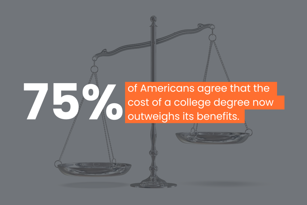 Infographic showing that 75% of Americans agree that the cost of a college degree now outweighs its benefits.