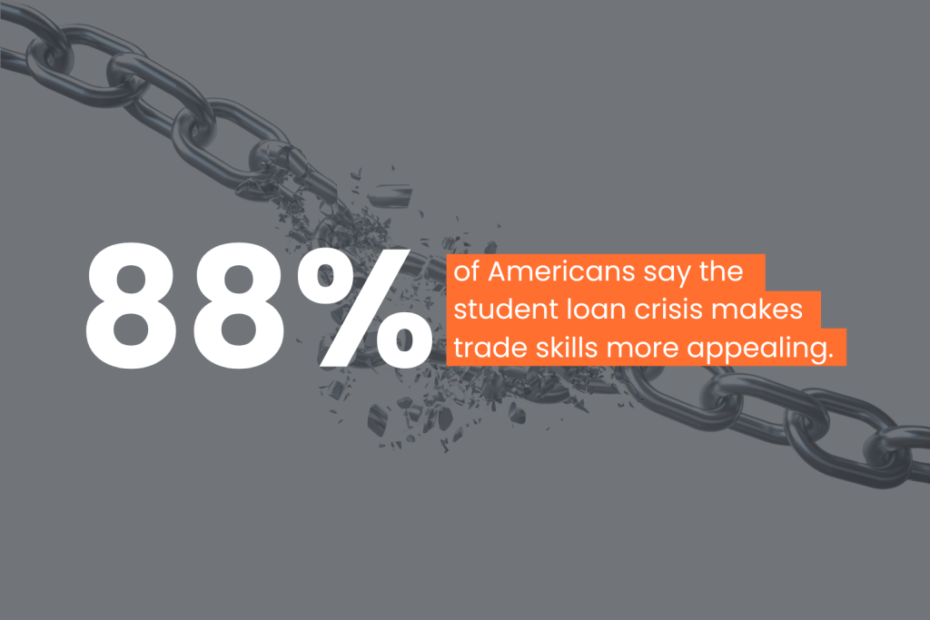 Infographic showing that 88% of Americans say that student loan crisis makes trade skills more appealing.